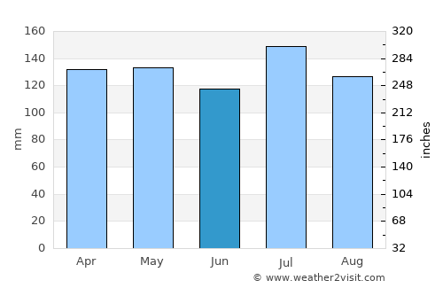 Ellijay average rain in June