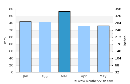 Ellijay average rain in March