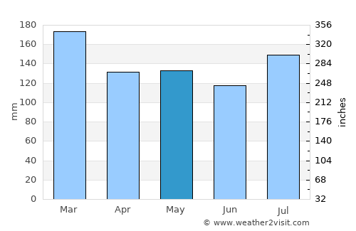Ellijay average rain in May