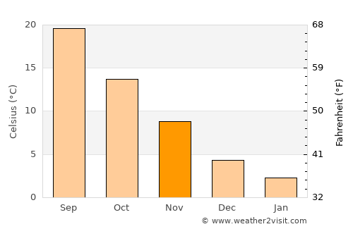 Ellijay average temperature in November