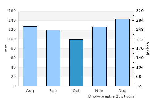 Ellijay average rain in October