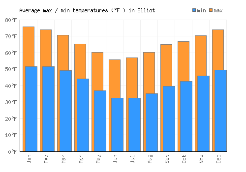 Elliot average minimum / maximum temperatures (Fahrenheit)