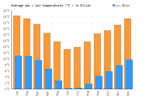 Elliot average minimum / maximum temperatures (Celsius)