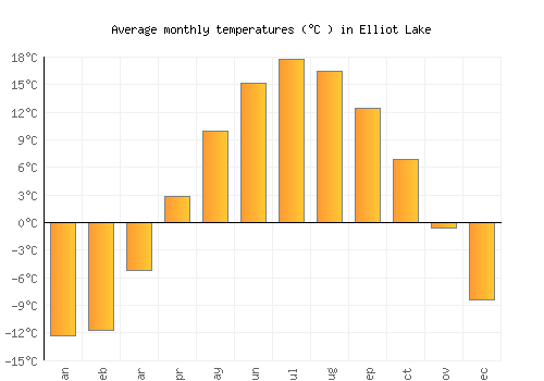 Elliot Lake average temperature chart (Celsius)