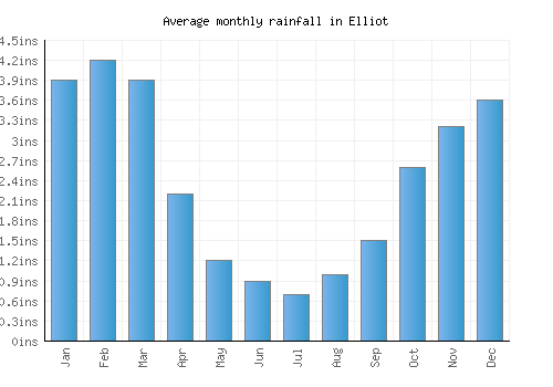 Elliot monthly rainfall chart (inches)