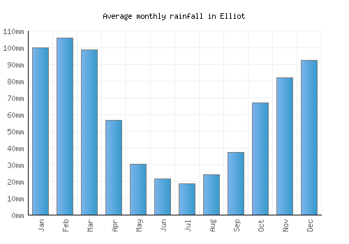 Elliot monthly rainfall chart (mm)