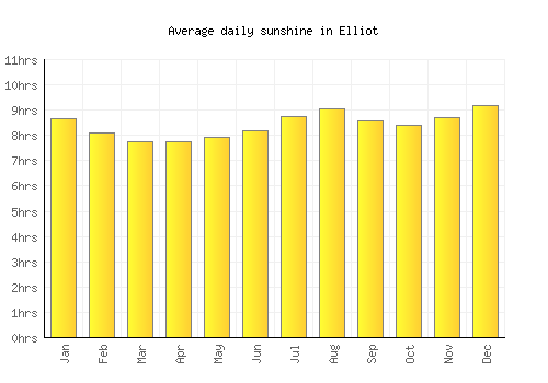 Elliot average daily sunshine chart