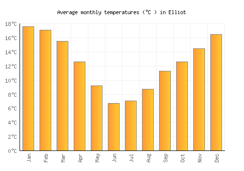 Elliot average temperature chart (Celsius)