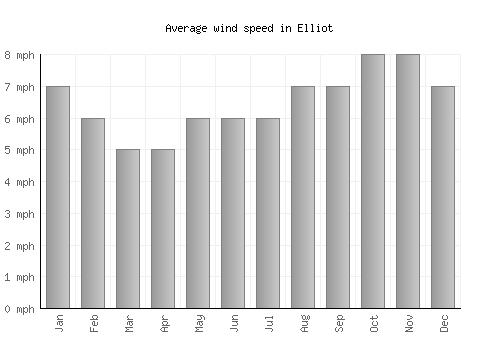 Elliot average winspeed by month (mph)
