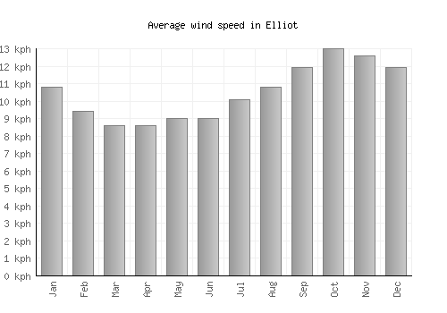 Elliot average winspeed by month (km/h)