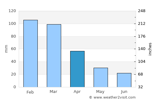 Elliot average rain in April