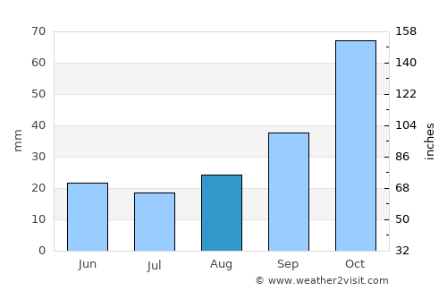 Elliot average rain in August