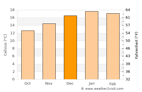 Elliot average temperature in December