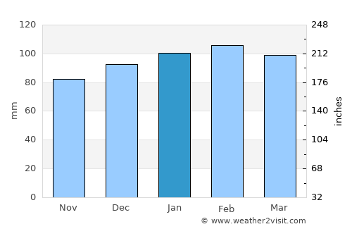 Elliot average rain in January
