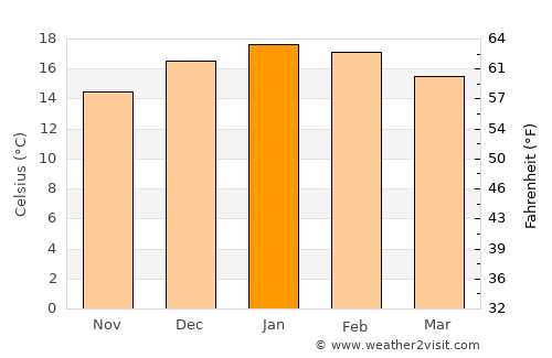 Elliot average temperature in January