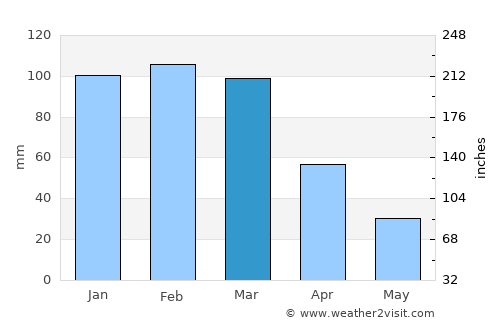 Elliot average rain in March