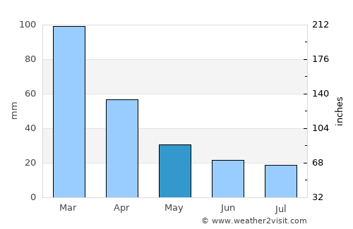 Elliot average rain in May