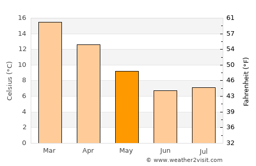Elliot average temperature in May