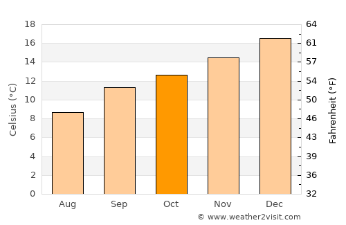 Elliot average temperature in October