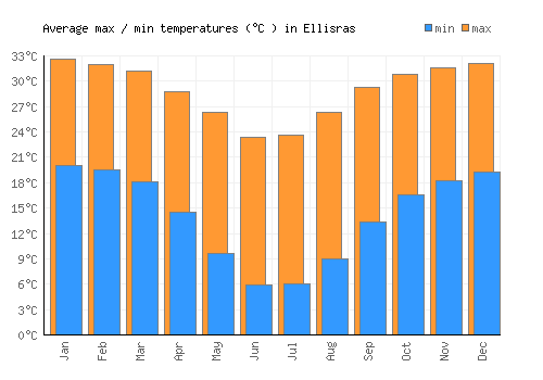 Ellisras average minimum / maximum temperatures (Celsius)