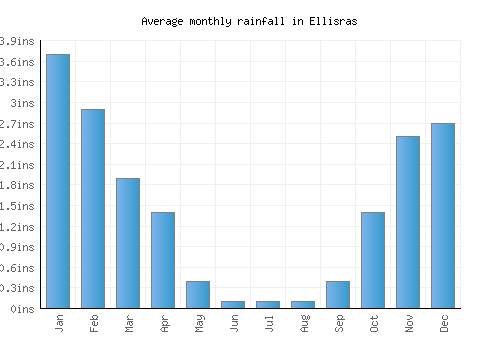 Ellisras monthly rainfall chart (inches)