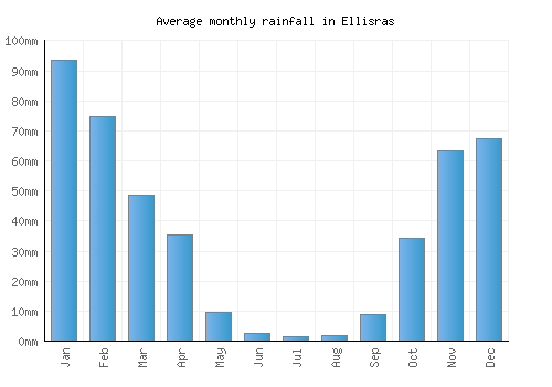 Ellisras monthly rainfall chart (mm)