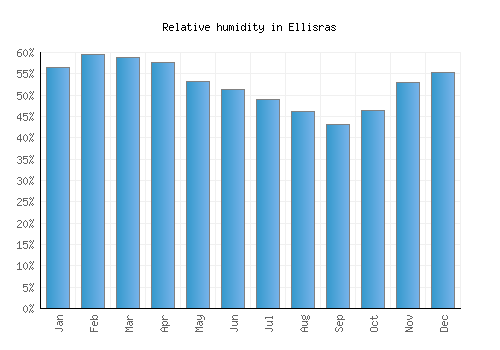 Ellisras relative humidity averages