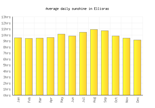 Ellisras average daily sunshine chart