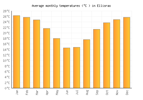 Ellisras average temperature chart (Celsius)