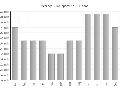 Ellisras average winspeed by month (mph)