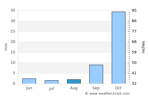 Ellisras average rain in August