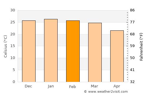 Ellisras average temperature in February