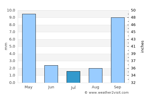 Ellisras average rain in July