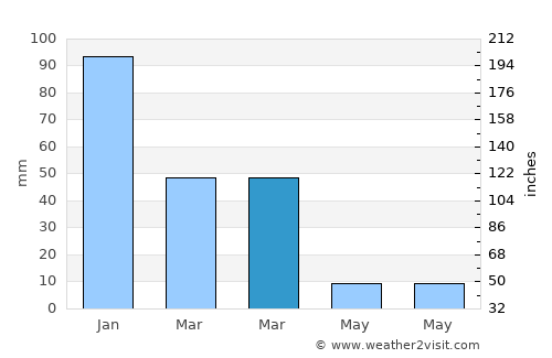 Ellisras average rain in March