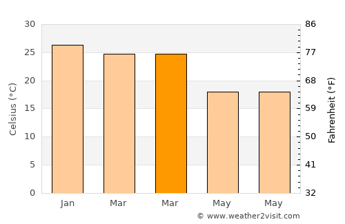 Ellisras average temperature in March
