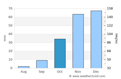 Ellisras average rain in October
