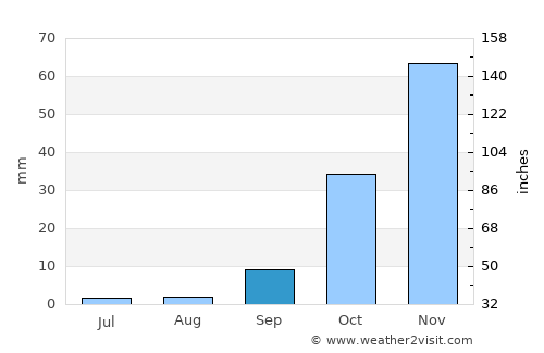 Ellisras average rain in September