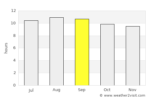 Ellisras average rain in September