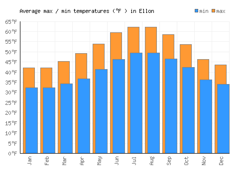 Ellon average minimum / maximum temperatures (Fahrenheit)
