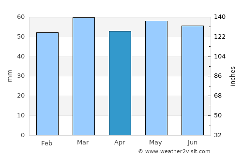 Ellon average rain in April