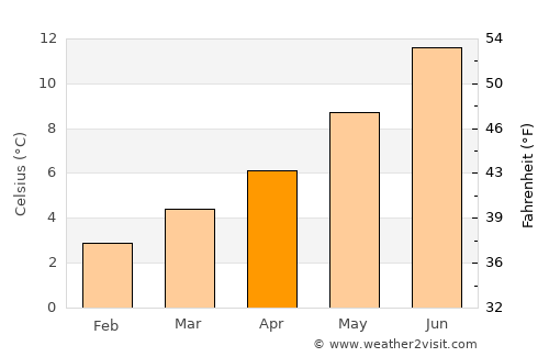 Ellon average temperature in April
