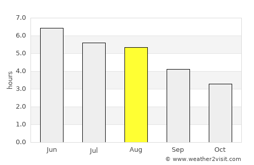 Ellon average rain in August