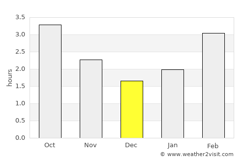 Ellon average rain in December