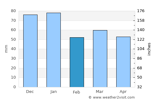 Ellon average rain in February