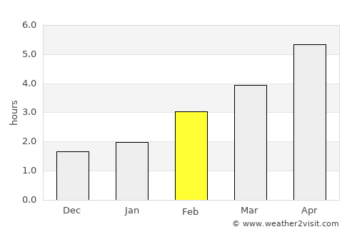Ellon average rain in February