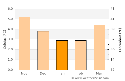 Ellon average temperature in January