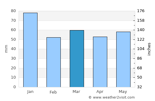 Ellon average rain in March