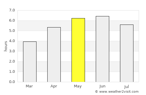 Ellon average rain in May