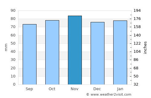Ellon average rain in November