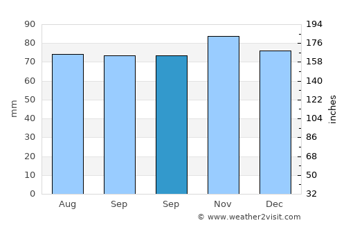 Ellon average rain in September